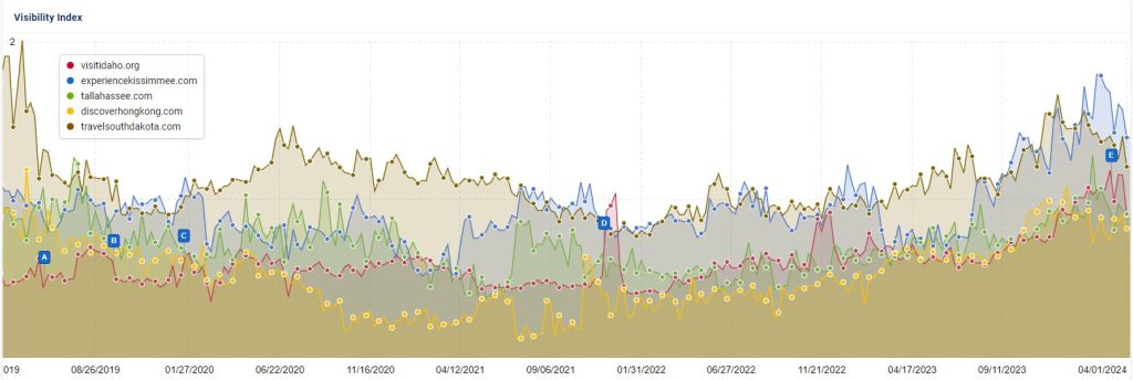 graph showing traffic growth of official travel sites